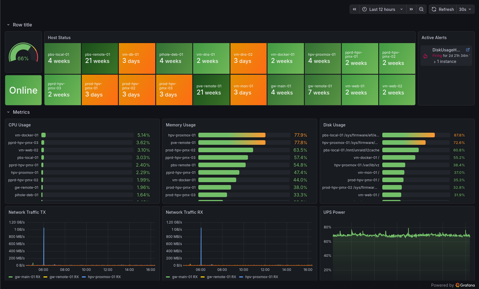 Dashboard Grafana de supervision